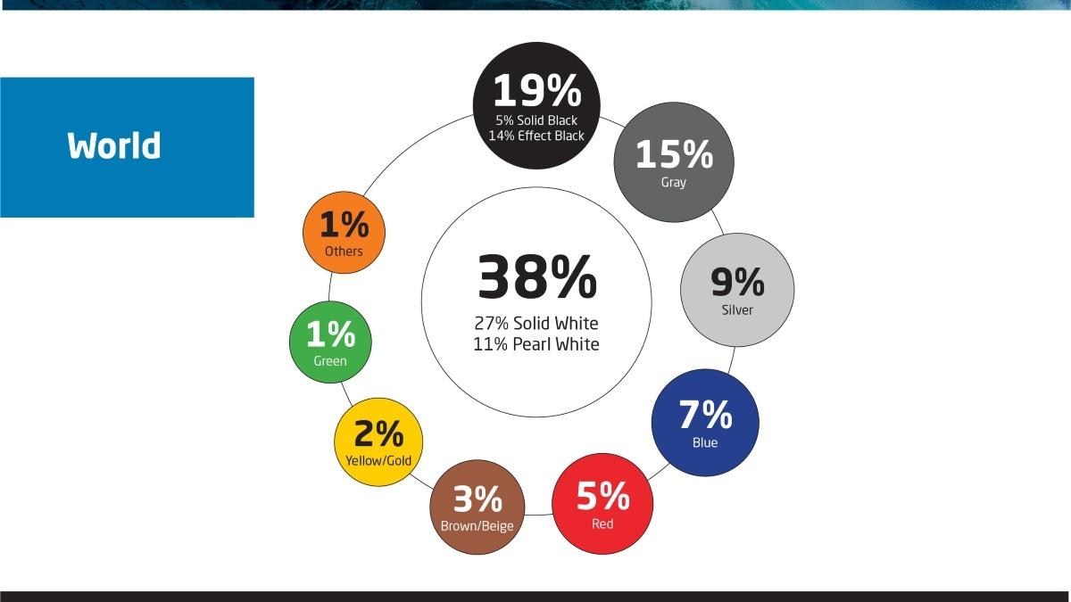 Axalta releases 2020 Global Automotive Color Popularity report